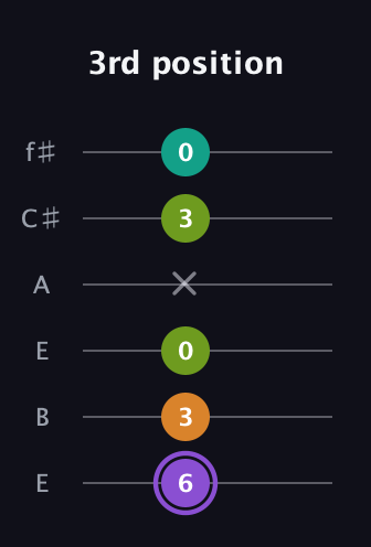 A♯ Augmented Flat 5th guitar tab — 3rd position (6 3 0 x 3 0) in Drop D Tuning (DADGBE) · Capo 2