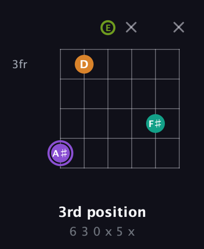 A♯ Augmented Flat 5th guitar chord — 3rd position (6 3 0 x 5 x) fretboard diagram in Drop D Tuning (DADGBE) · Capo 2