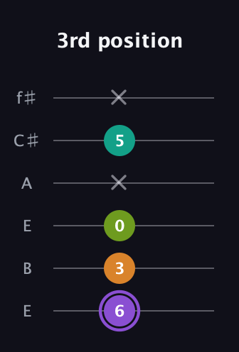 A♯ Augmented Flat 5th guitar tab — 3rd position (6 3 0 x 5 x) in Drop D Tuning (DADGBE) · Capo 2