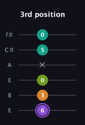 A♯ Augmented Flat 5th guitar tab — 3rd position (6 3 0 x 5 0) in Drop D Tuning (DADGBE) · Capo 2