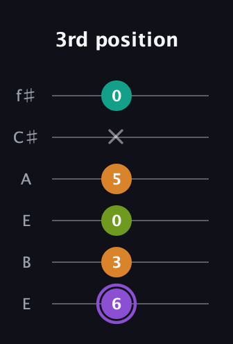 A♯ Augmented Flat 5th guitar tab — 3rd position (6 3 0 5 x 0) in Drop D Tuning (DADGBE) · Capo 2