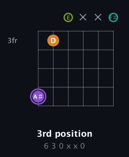 A♯ Augmented Flat 5th guitar chord — 3rd position (6 3 0 x x 0) fretboard diagram in Drop D Tuning (DADGBE) · Capo 2