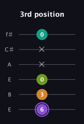 A♯ Augmented Flat 5th guitar tab — 3rd position (6 3 0 x x 0) in Drop D Tuning (DADGBE) · Capo 2