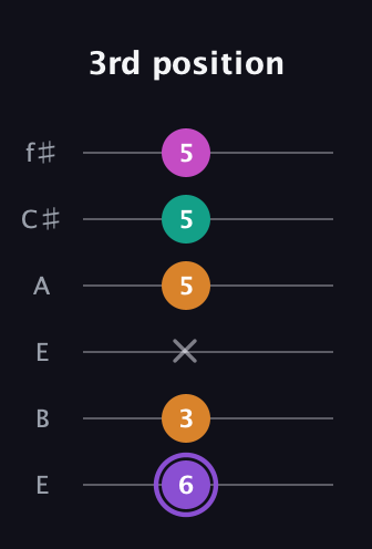 A♯ Augmented Flat 9th guitar tab — 3rd position (6 3 x 5 5 5) in Drop D Tuning (DADGBE) · Capo 2