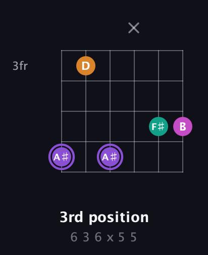 A♯ Augmented Flat 9th guitar chord — 3rd position (6 3 6 x 5 5) fretboard diagram in Drop D Tuning (DADGBE) · Capo 2