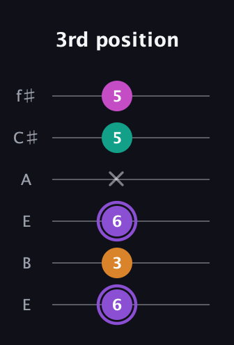 A♯ Augmented Flat 9th guitar tab — 3rd position (6 3 6 x 5 5) in Drop D Tuning (DADGBE) · Capo 2