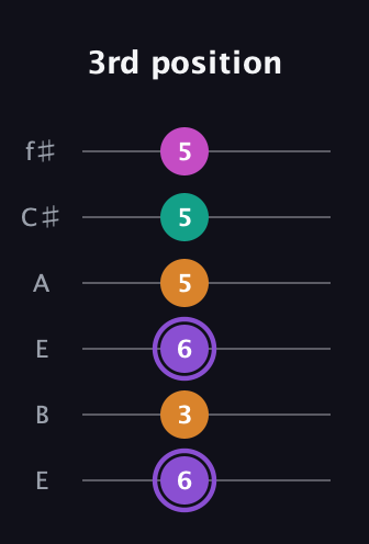 A♯ Augmented Flat 9th guitar tab — 3rd position (6 3 6 5 5 5) in Drop D Tuning (DADGBE) · Capo 2
