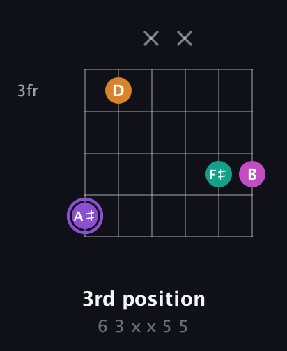 A♯ Augmented Flat 9th guitar chord — 3rd position (6 3 x x 5 5) fretboard diagram in Drop D Tuning (DADGBE) · Capo 2