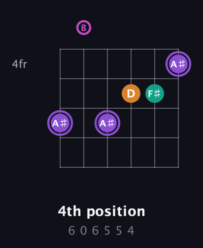 A♯ Augmented Flat 9th guitar chord — 4th position (6 0 6 5 5 4) fretboard diagram in Drop D Tuning (DADGBE) · Capo 2