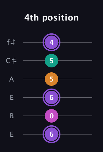 A♯ Augmented Flat 9th guitar tab — 4th position (6 0 6 5 5 4) in Drop D Tuning (DADGBE) · Capo 2
