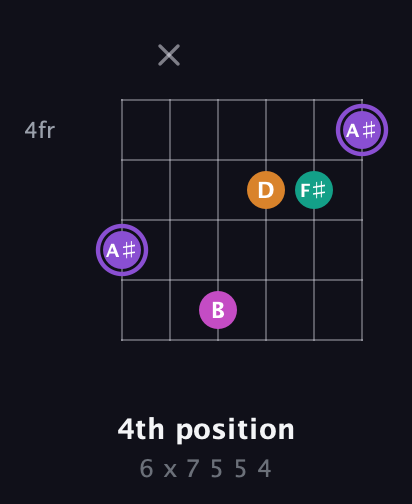 A♯ Augmented Flat 9th guitar chord — 4th position (6 x 7 5 5 4) fretboard diagram in Drop D Tuning (DADGBE) · Capo 2