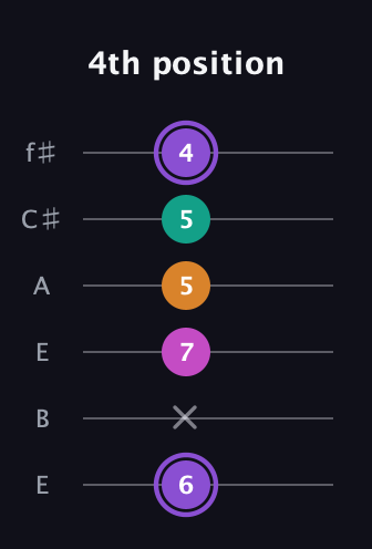 A♯ Augmented Flat 9th guitar tab — 4th position (6 x 7 5 5 4) in Drop D Tuning (DADGBE) · Capo 2