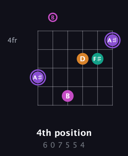 A♯ Augmented Flat 9th guitar chord — 4th position (6 0 7 5 5 4) fretboard diagram in Drop D Tuning (DADGBE) · Capo 2