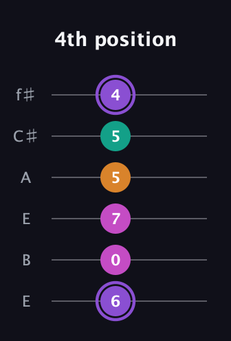 A♯ Augmented Flat 9th guitar tab — 4th position (6 0 7 5 5 4) in Drop D Tuning (DADGBE) · Capo 2