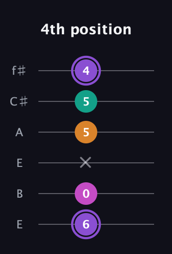 A♯ Augmented Flat 9th guitar tab — 4th position (6 0 x 5 5 4) in Drop D Tuning (DADGBE) · Capo 2