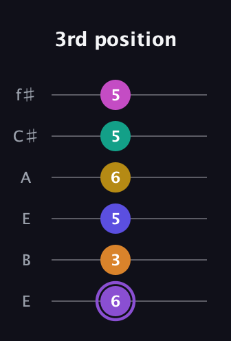 A♯ Augmented-major 11th Flat 9th guitar tab — 3rd position (6 3 5 6 5 5) in Drop D Tuning (DADGBE) · Capo 2