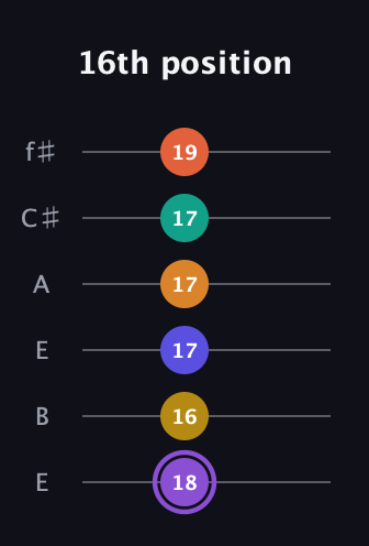 A♯ Augmented-major 11th Sharp 9th guitar tab — 16th position (18 16 17 17 17 19) in Drop D Tuning (DADGBE) · Capo 2