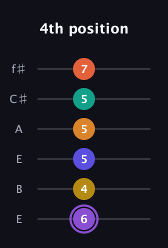 A♯ Augmented-major 11th Sharp 9th guitar tab — 4th position (6 4 5 5 5 7) in Drop D Tuning (DADGBE) · Capo 2