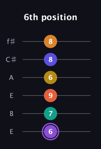 A♯ Augmented-major 11th Sharp 9th guitar tab — 6th position (6 7 9 6 8 8) in Drop D Tuning (DADGBE) · Capo 2