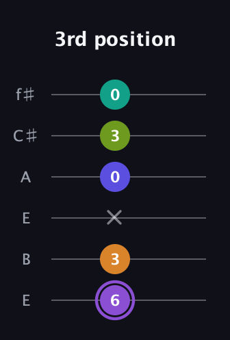 A♯ Augmented-major 7th Flat 5th guitar tab — 3rd position (6 3 x 0 3 0) in Drop D Tuning (DADGBE) · Capo 2