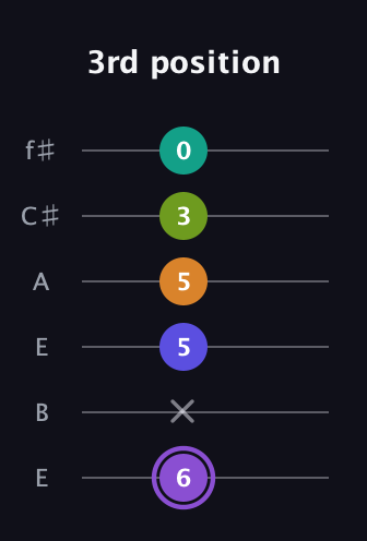 A♯ Augmented-major 7th Flat 5th guitar tab — 3rd position (6 x 5 5 3 0) in Drop D Tuning (DADGBE) · Capo 2