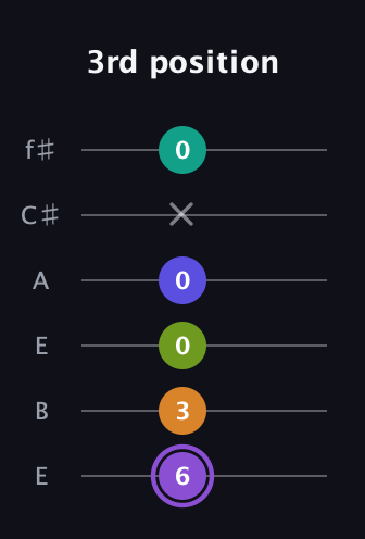 A♯ Augmented-major 7th Flat 5th guitar tab — 3rd position (6 3 0 0 x 0) in Drop D Tuning (DADGBE) · Capo 2