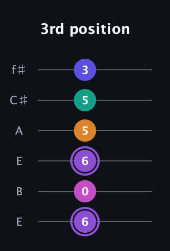 A♯ Augmented-major 7th Flat 9th guitar tab — 3rd position (6 0 6 5 5 3) in Drop D Tuning (DADGBE) · Capo 2