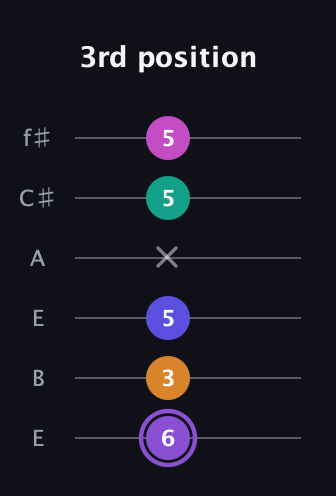 A♯ Augmented-major 7th Flat 9th guitar tab — 3rd position (6 3 5 x 5 5) in Drop D Tuning (DADGBE) · Capo 2