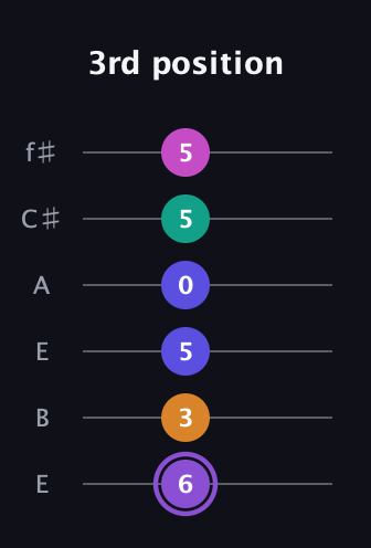 A♯ Augmented-major 7th Flat 9th guitar tab — 3rd position (6 3 5 0 5 5) in Drop D Tuning (DADGBE) · Capo 2