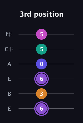 A♯ Augmented-major 7th Flat 9th guitar tab — 3rd position (6 3 6 0 5 5) in Drop D Tuning (DADGBE) · Capo 2