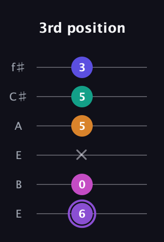 A♯ Augmented-major 7th Flat 9th guitar tab — 3rd position (6 0 x 5 5 3) in Drop D Tuning (DADGBE) · Capo 2