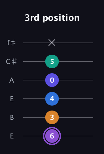 A♯ Augmented-major 7th Sharp 13th guitar tab — 3rd position (6 3 4 0 5 x) in Drop D Tuning (DADGBE) · Capo 2