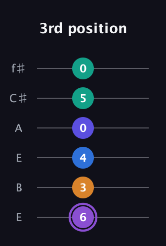 A♯ Augmented-major 7th Sharp 13th guitar tab — 3rd position (6 3 4 0 5 0) in Drop D Tuning (DADGBE) · Capo 2