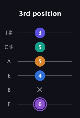 A♯ Augmented-major 7th Sharp 13th guitar tab — 3rd position (6 x 4 5 5 3) in Drop D Tuning (DADGBE) · Capo 2