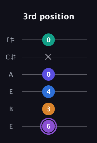 A♯ Augmented-major 7th Sharp 13th guitar tab — 3rd position (6 3 4 0 x 0) in Drop D Tuning (DADGBE) · Capo 2