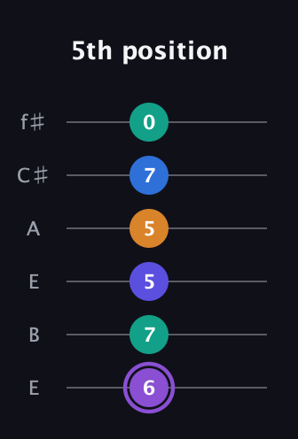 A♯ Augmented-major 7th Sharp 13th guitar tab — 5th position (6 7 5 5 7 0) in Drop D Tuning (DADGBE) · Capo 2