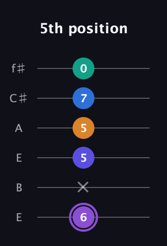 A♯ Augmented-major 7th Sharp 13th guitar tab — 5th position (6 x 5 5 7 0) in Drop D Tuning (DADGBE) · Capo 2