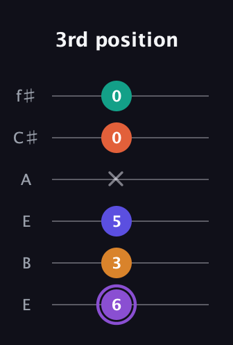 A♯ Augmented-major 7th Sharp 9th guitar tab — 3rd position (6 3 5 x 0 0) in Drop D Tuning (DADGBE) · Capo 2