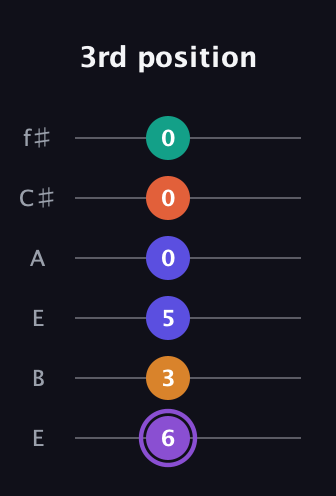 A♯ Augmented-major 7th Sharp 9th guitar tab — 3rd position (6 3 5 0 0 0) in Drop D Tuning (DADGBE) · Capo 2
