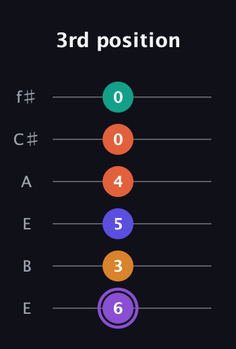 A♯ Augmented-major 7th Sharp 9th guitar tab — 3rd position (6 3 5 4 0 0) in Drop D Tuning (DADGBE) · Capo 2