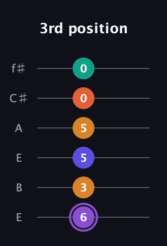 A♯ Augmented-major 7th Sharp 9th guitar tab — 3rd position (6 3 5 5 0 0) in Drop D Tuning (DADGBE) · Capo 2
