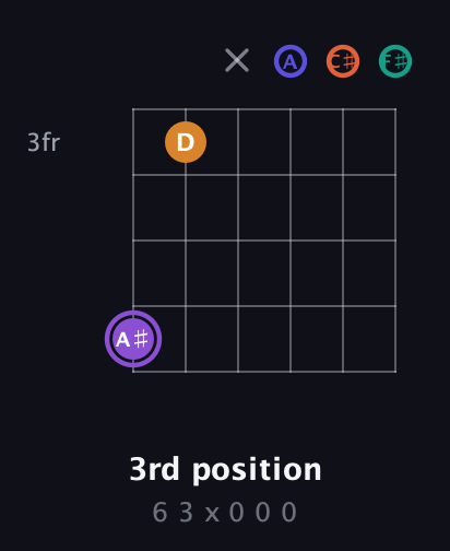 A♯ Augmented-major 7th Sharp 9th guitar chord — 3rd position (6 3 x 0 0 0) fretboard diagram in Drop D Tuning (DADGBE) · Capo 2