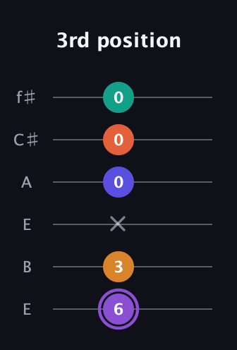 A♯ Augmented-major 7th Sharp 9th guitar tab — 3rd position (6 3 x 0 0 0) in Drop D Tuning (DADGBE) · Capo 2