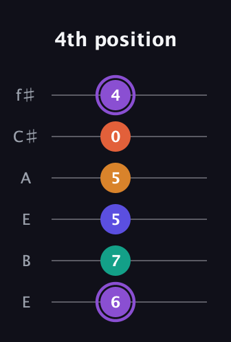 A♯ Augmented-major 7th Sharp 9th guitar tab — 4th position (6 7 5 5 0 4) in Drop D Tuning (DADGBE) · Capo 2