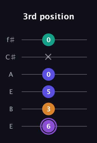 A♯ Augmented-major 7th guitar tab — 3rd position (6 3 5 0 x 0) in Drop D Tuning (DADGBE) · Capo 2