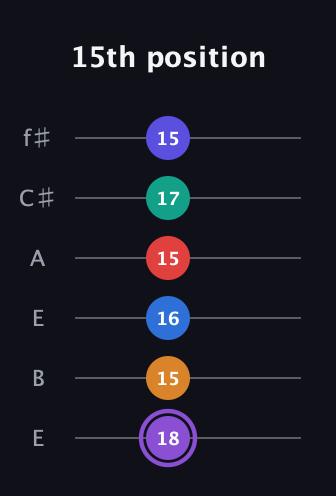 A♯ Augmented-major 9th Sharp 13th guitar tab — 15th position (18 15 16 15 17 15) in Drop D Tuning (DADGBE) · Capo 2