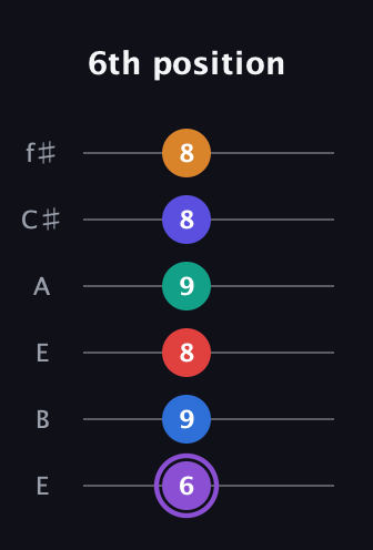 A♯ Augmented-major 9th Sharp 13th guitar tab — 6th position (6 9 8 9 8 8) in Drop D Tuning (DADGBE) · Capo 2