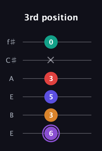 A♯ Augmented-major 9th guitar tab — 3rd position (6 3 5 3 x 0) in Drop D Tuning (DADGBE) · Capo 2