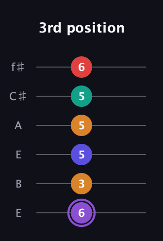 A♯ Augmented-major 9th guitar tab — 3rd position (6 3 5 5 5 6) in Drop D Tuning (DADGBE) · Capo 2