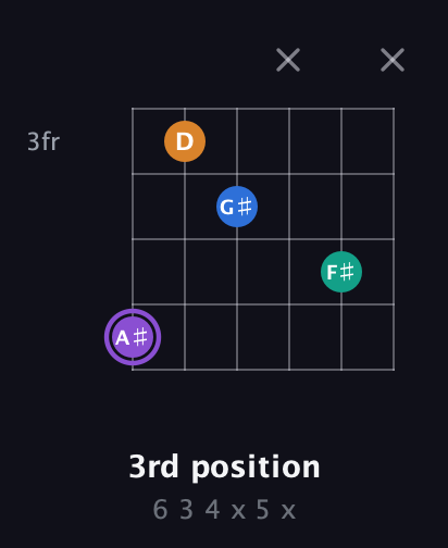 A♯ Augmented Sharp 13th guitar chord — 3rd position (6 3 4 x 5 x) fretboard diagram in Drop D Tuning (DADGBE) · Capo 2